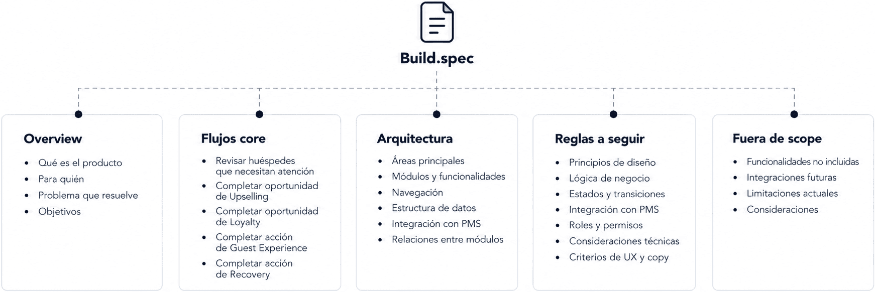 Build.spec diagram: Overview, Core flows, Architecture, Rules to follow, and Out of scope