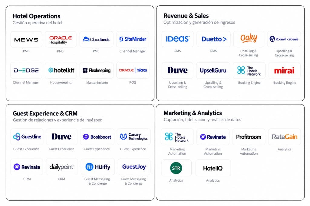 Hotel technology map: Hotel Operations, Revenue & Sales, Guest Experience & CRM, and Marketing & Analytics