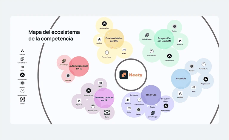 Mapa de competidores del benchmark de Neety