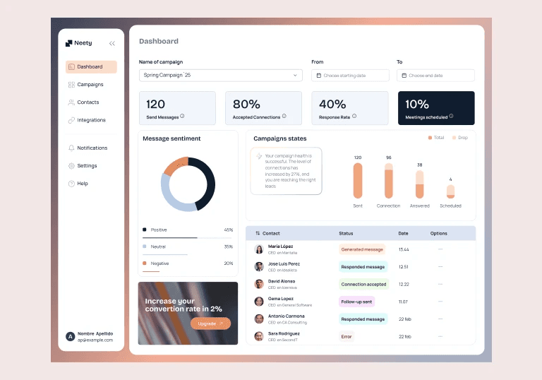 Dashboard de campañas de Neety