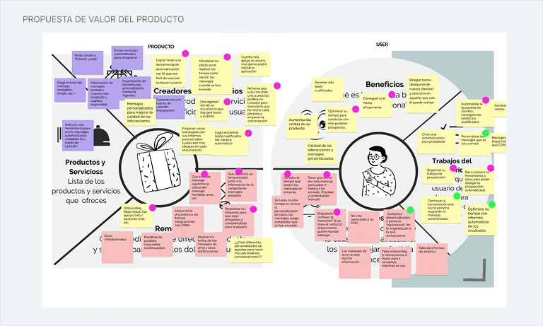 Canvas de propuesta de valor de Neety
