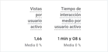 Métricas de Google Analytics de partida: 1,66 vistas por usuario activo y 1 min 08 s de tiempo de interacción